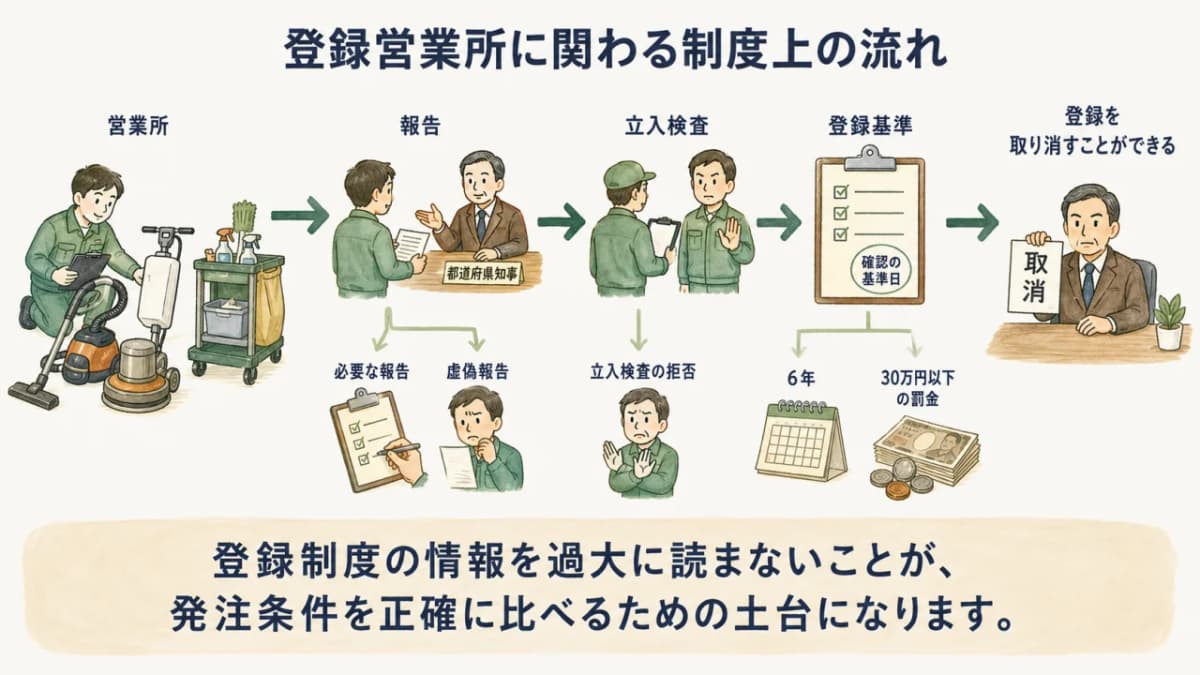 登録営業所に関わる制度上の流れ