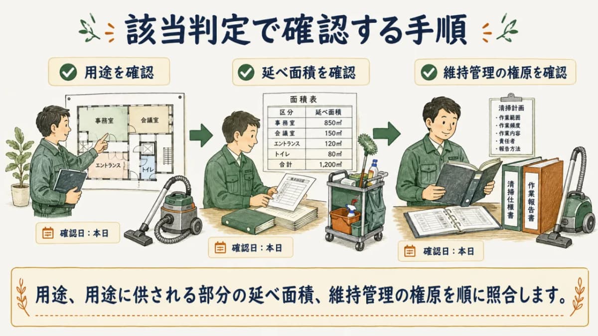 用途、面積、権原を順に確認する手順図