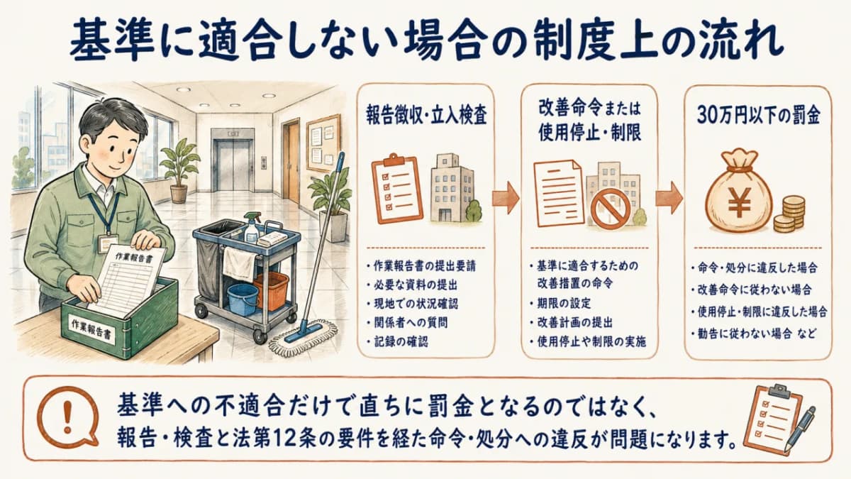 報告と検査から改善命令までを示す制度の流れ