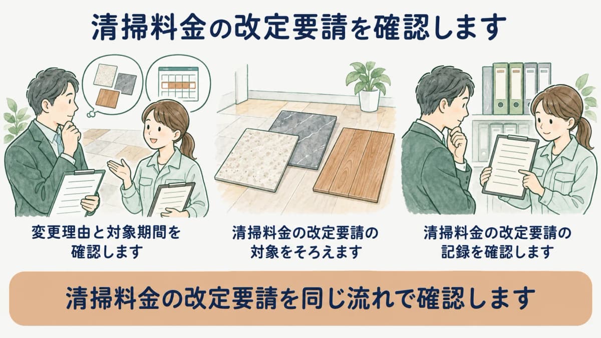 料金改定の理由と対象期間を確認する図