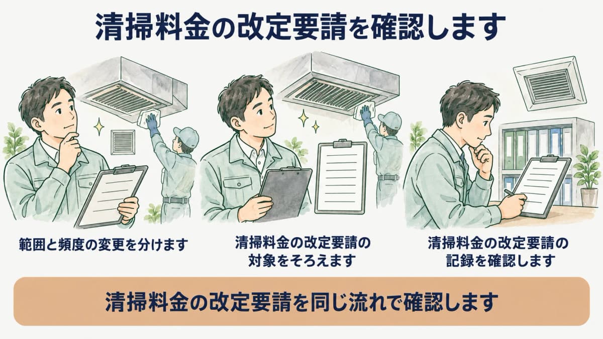 清掃料金の範囲と頻度の差分を整理する図