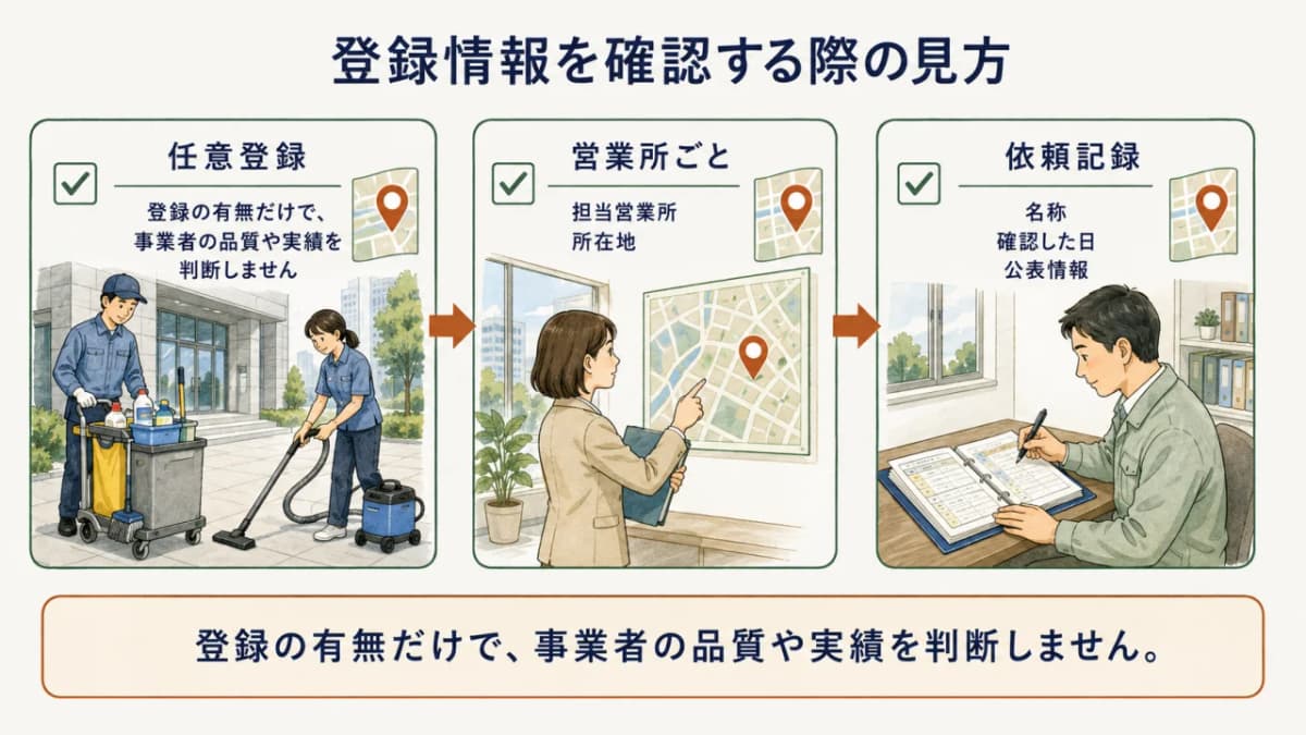 任意登録と営業所ごとの確認を理解して公表ページを見る図解