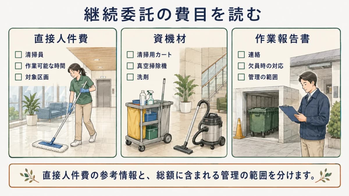 直接人件費と資機材、報告の範囲を分けて日常清掃の費目を読む図解