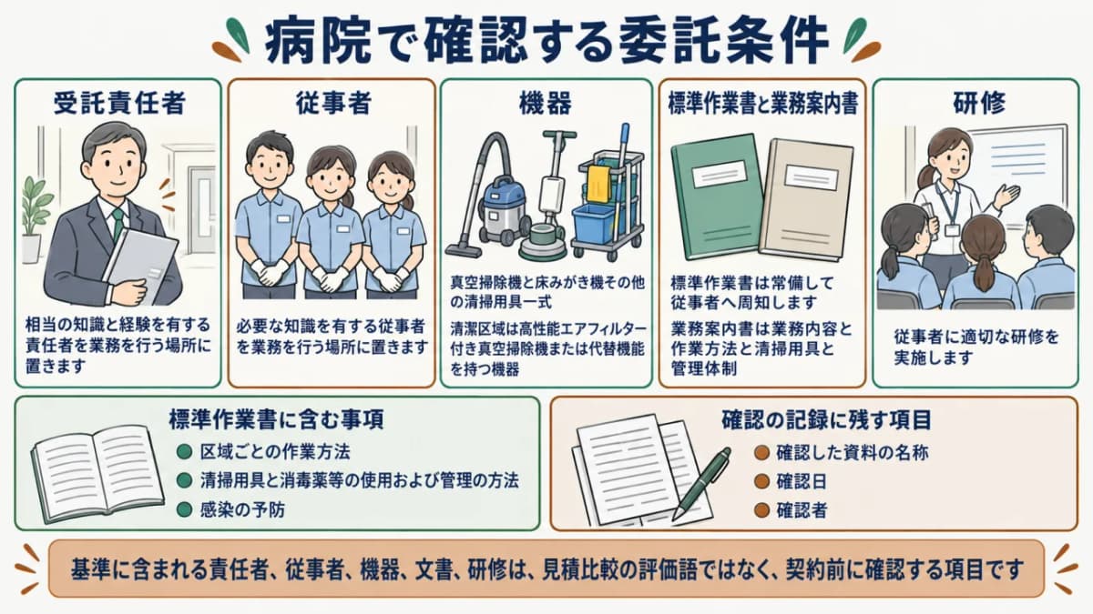 病院の委託条件と清掃用具を確認する図