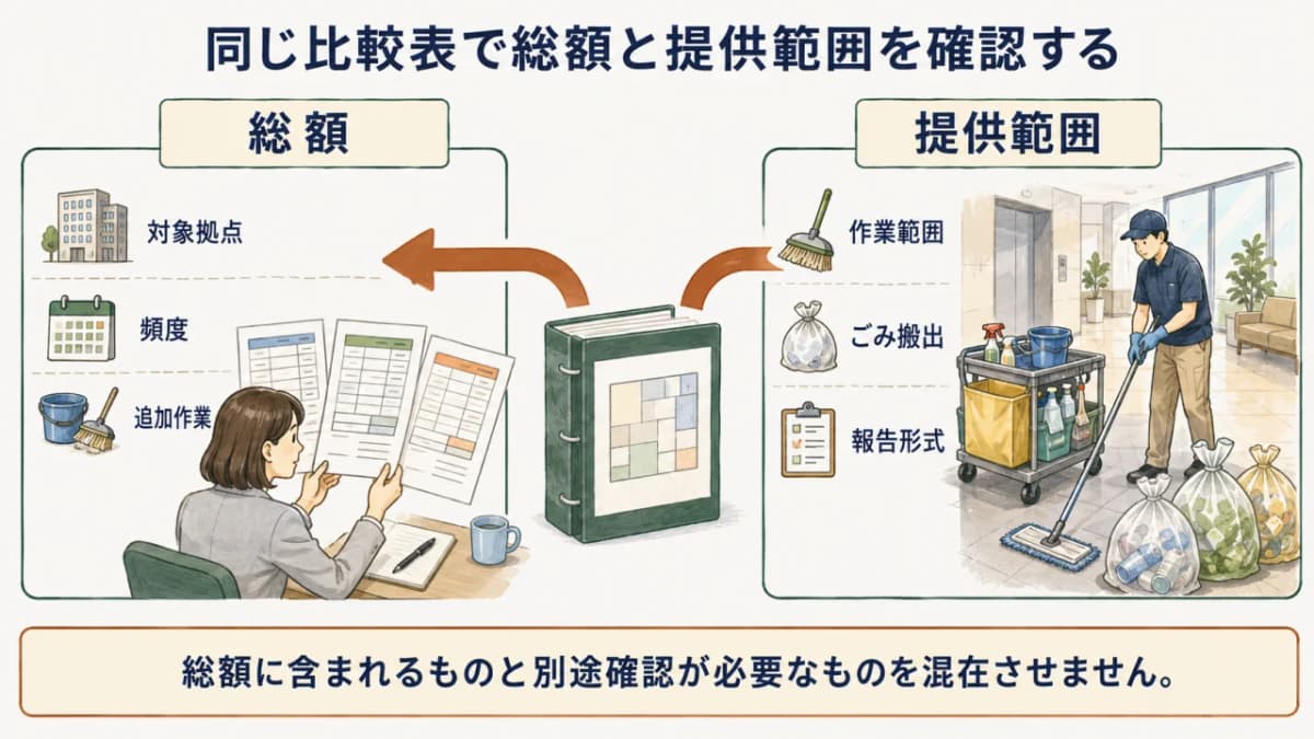 総額だけでなく作業範囲と報告方法を並べる多拠点の見積比較表の図解