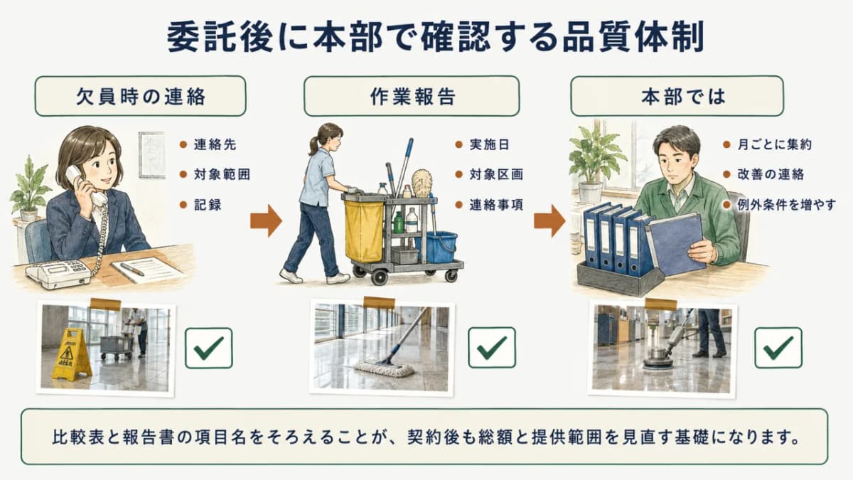 欠員時の連絡と作業報告書を本部へ集約する品質確認体制の図解