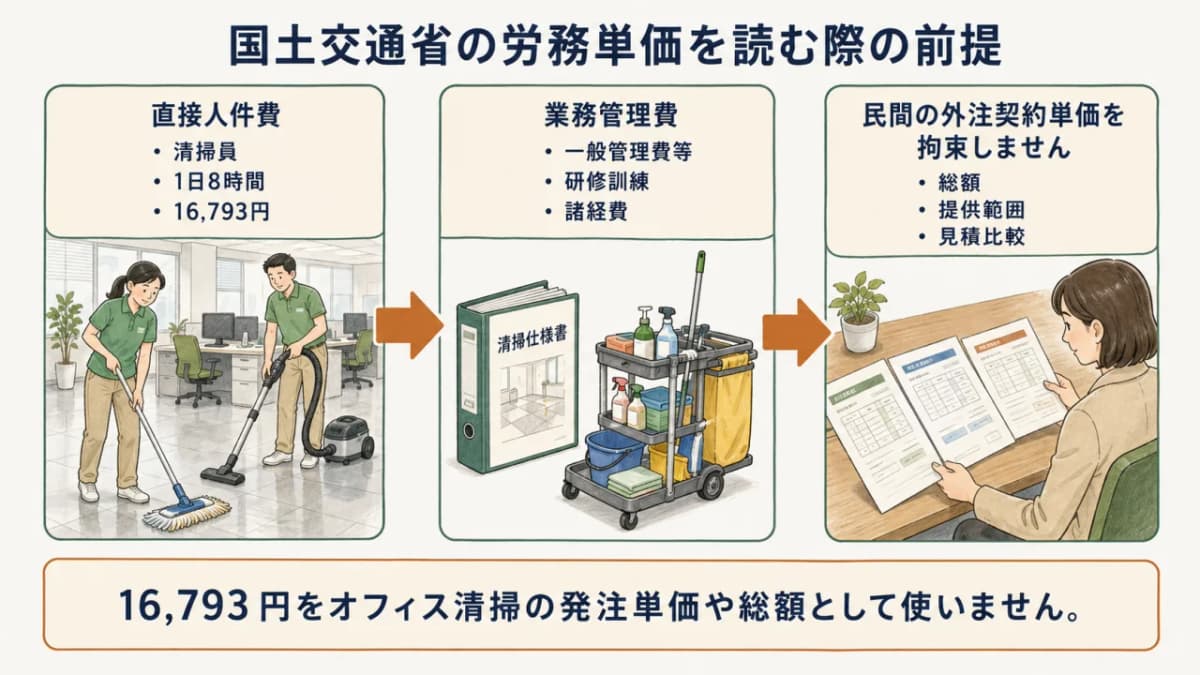 官庁施設の労務単価と民間の見積総額を混同しないための図解