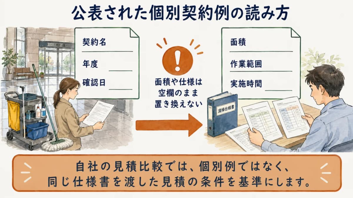 公表された契約金額を面積や仕様不明のまま比較しないための図解