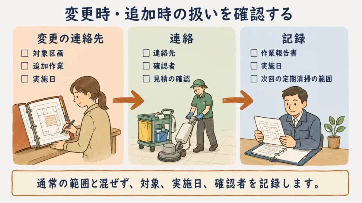 区画変更や追加作業が生じたときの連絡と記録の流れを示す図解